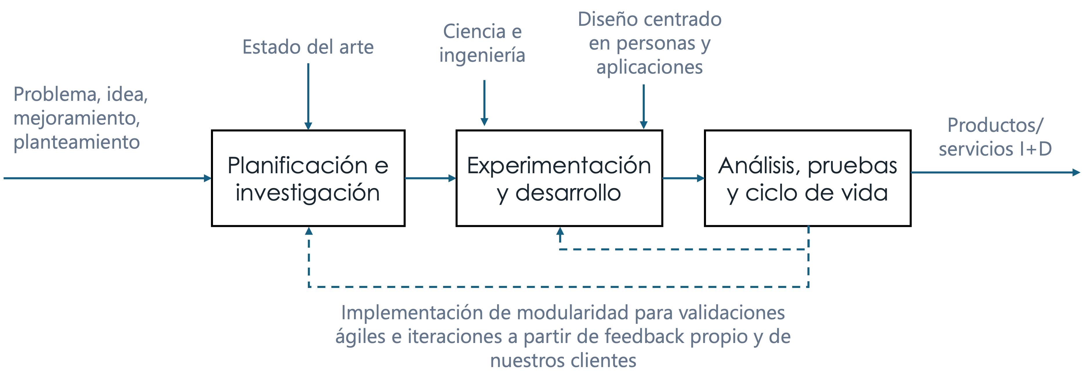 Gráfico de Metodología de Diseño Centrado en Personas y Aplicaciones DLC